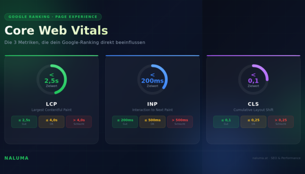 Core Web Vitals Infografik