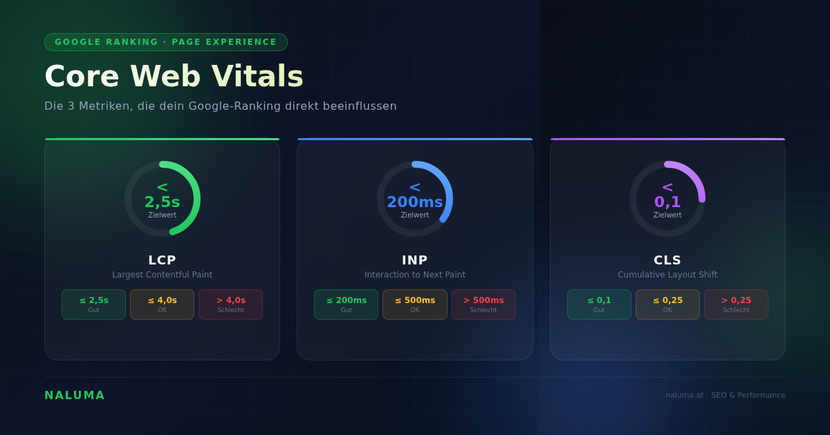 Core Web Vitals: LCP, INP und CLS – die drei wichtigsten Metriken für Google-Ranking
