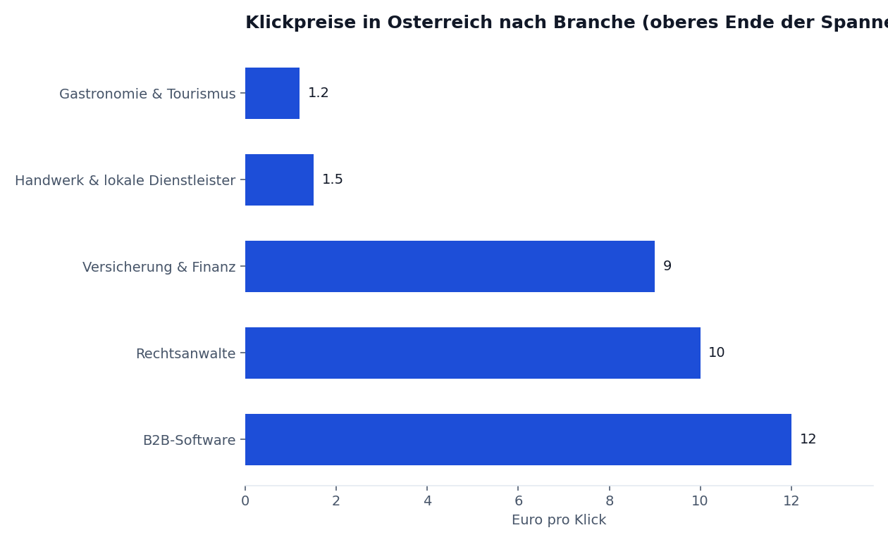 Diagramm: Klickpreise nach Branche in Österreich, Handwerk im Vergleich