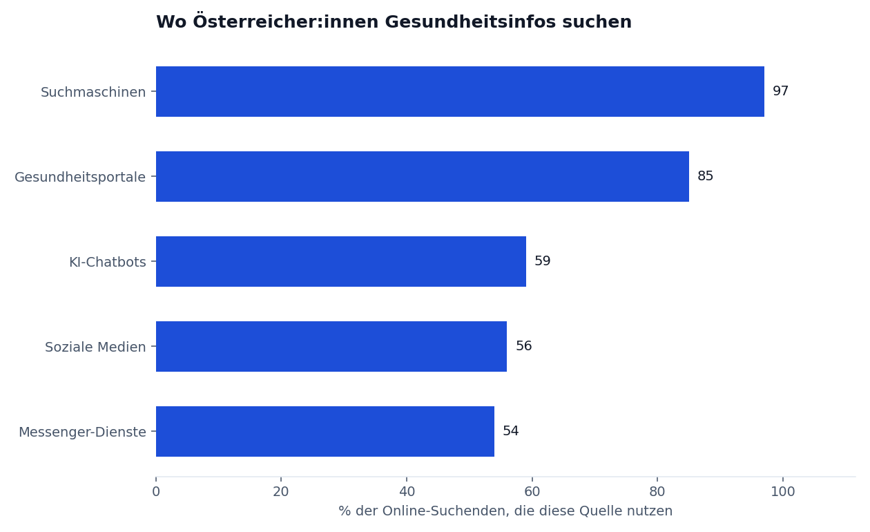 Balkendiagramm: genutzte Quellen für Gesundheitsinformationen in Österreich 2025