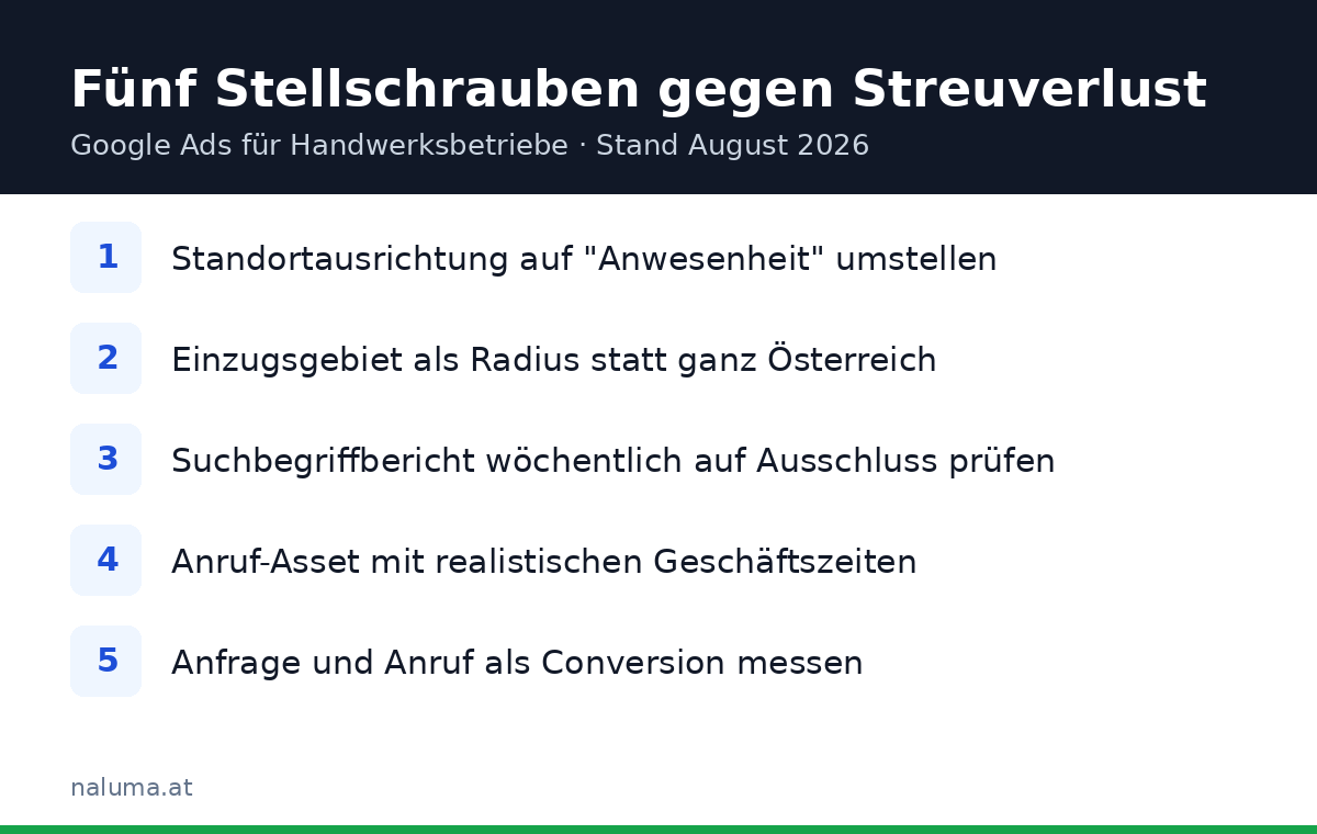 Grafik: Fünf Stellschrauben gegen Streuverlust bei Google Ads für Handwerker