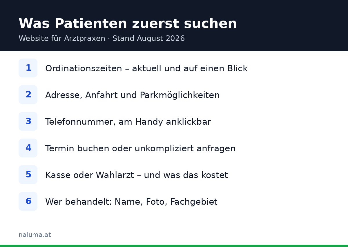 Grafik: Was Patienten auf der Website einer Arztpraxis zuerst suchen