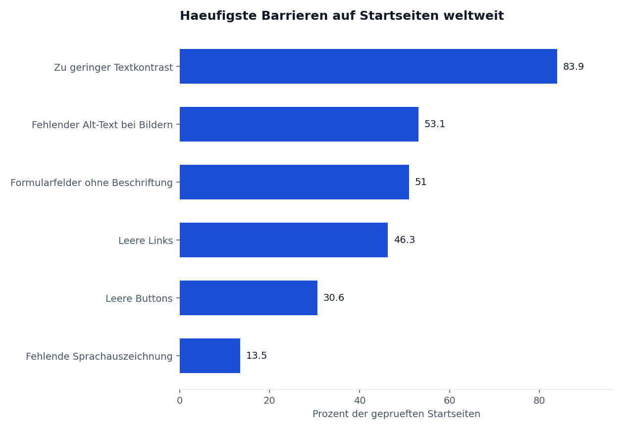Diagramm: häufigste Barrieren auf Startseiten, Kontrast und Alt-Texte führen die Liste an